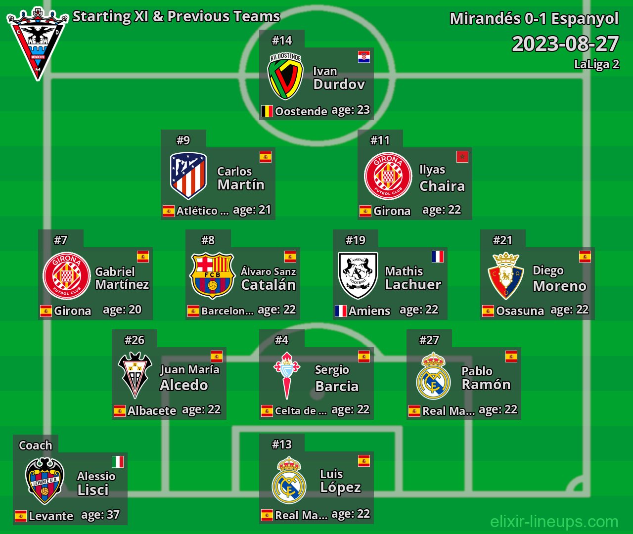 Mirandés Starting XI & Previous Teams 2023-08-27