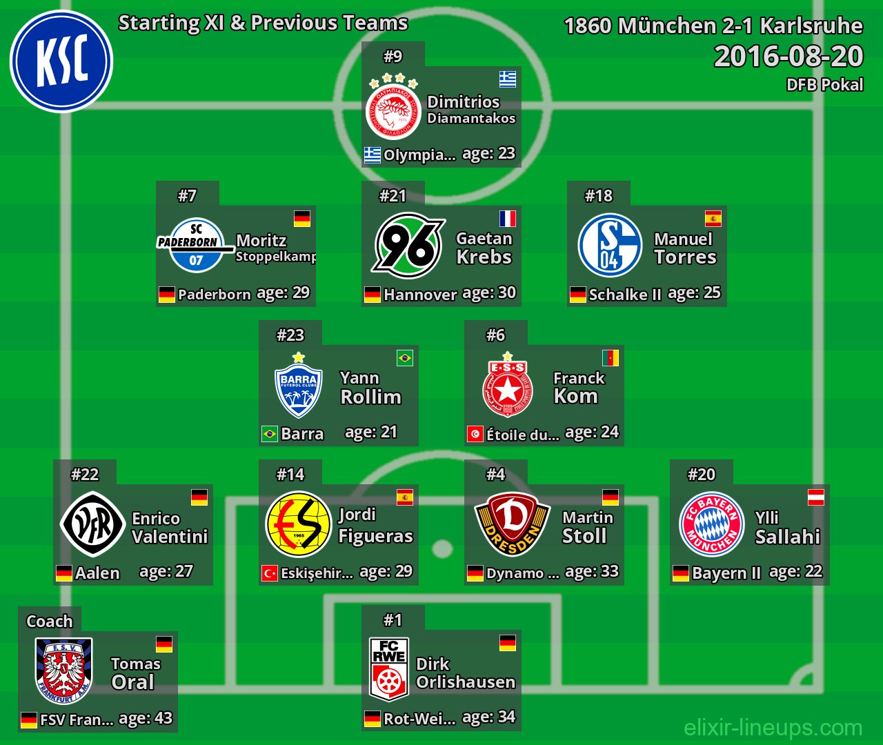 Karlsruhe Starting XI & Previous Teams 2016-08-20