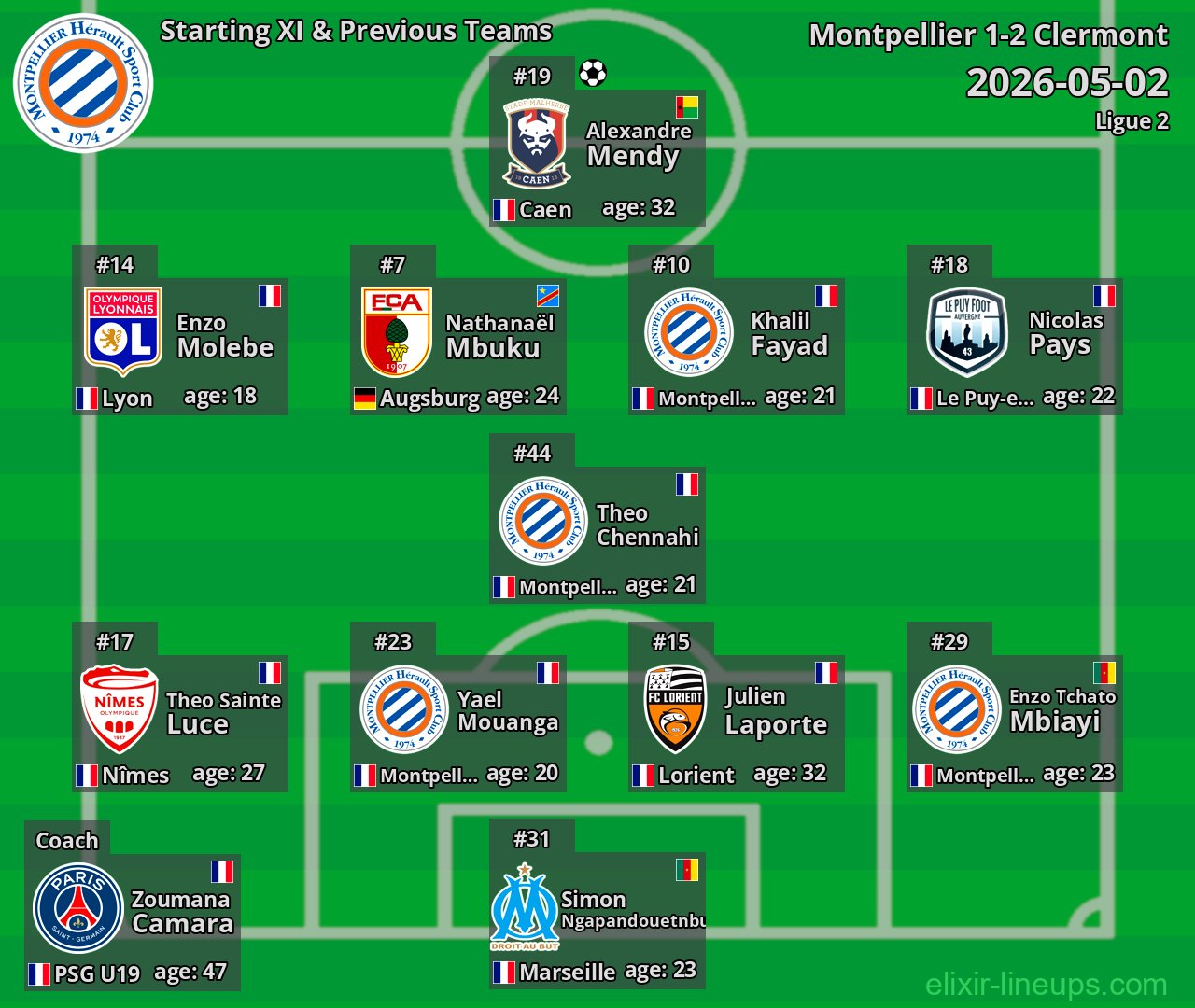 Montpellier Starting XI & Previous Teams 2026-05-02