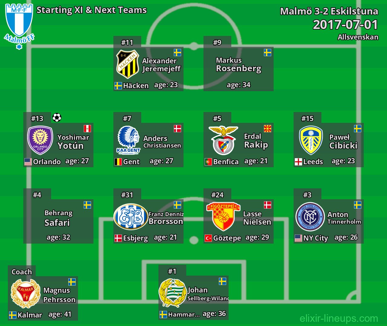 Malmö Starting XI & Next Teams 2017-07-01