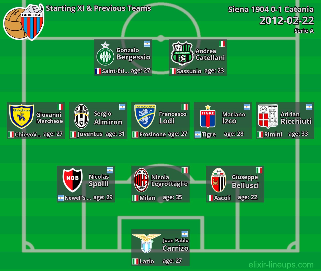 Catania Starting XI & Previous Teams 2012-02-22