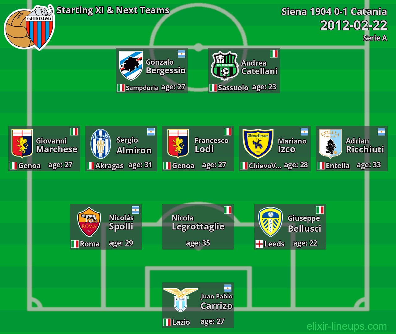 Catania Starting XI & Next Teams 2012-02-22