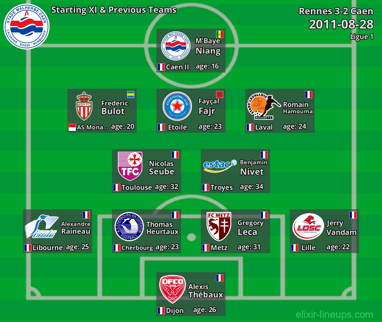 Caen Starting XI & Previous Teams 2011-08-28