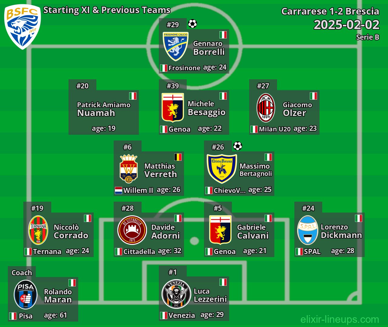 Brescia Starting XI & Previous Teams 2025-02-02