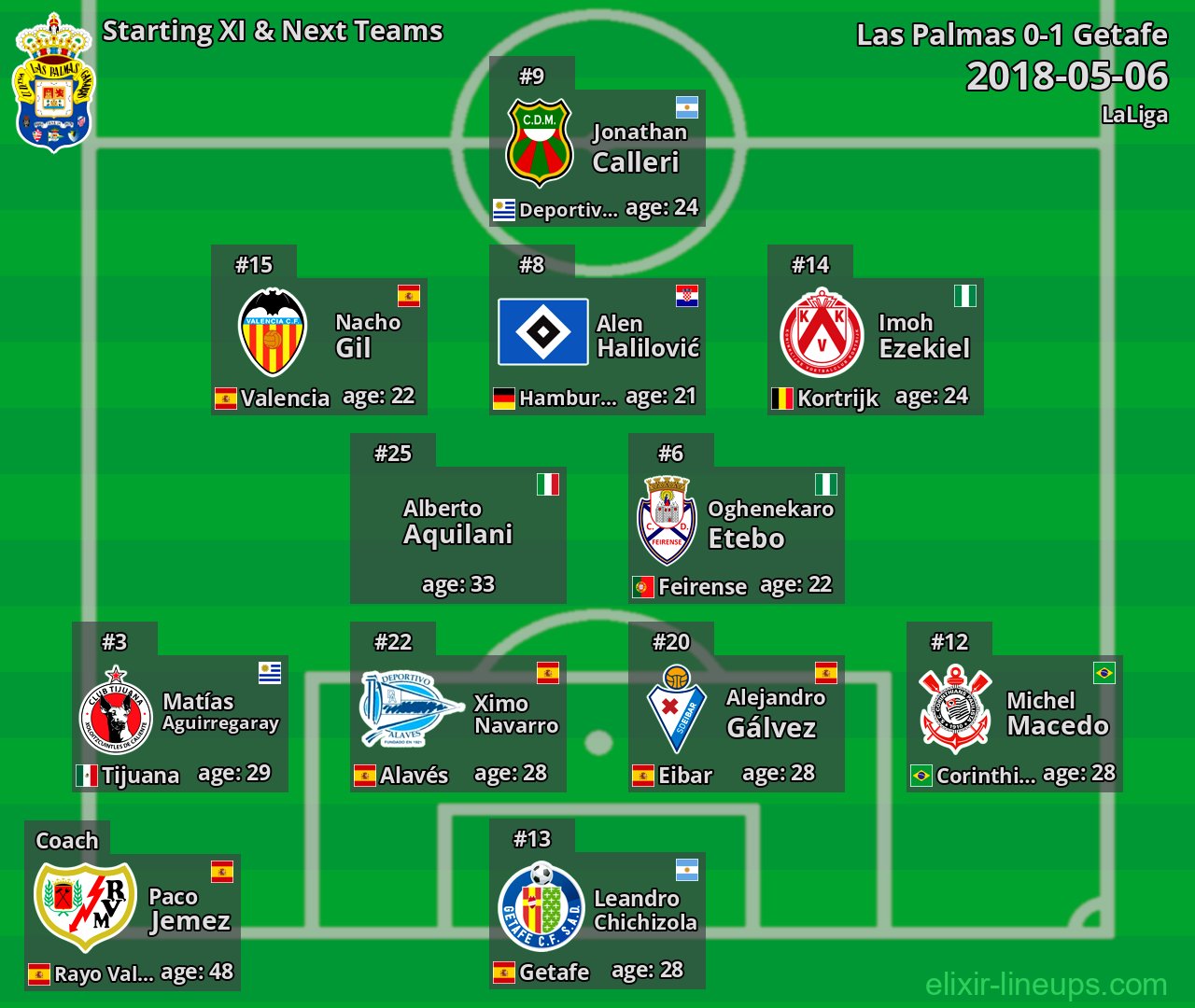 Las Palmas Starting XI & Next Teams 2018-05-06