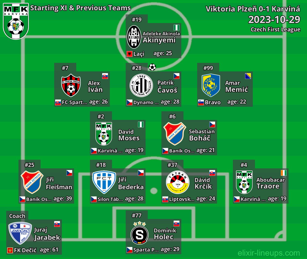 Karviná Starting XI & Previous Teams 2023-10-29