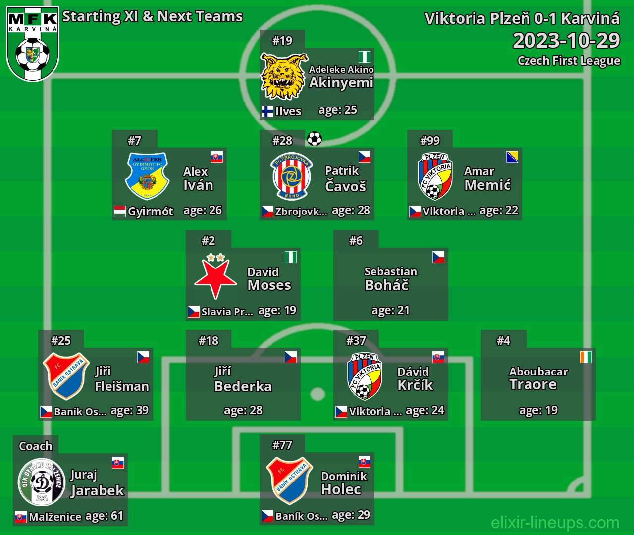 Karviná Starting XI & Next Teams 2023-10-29
