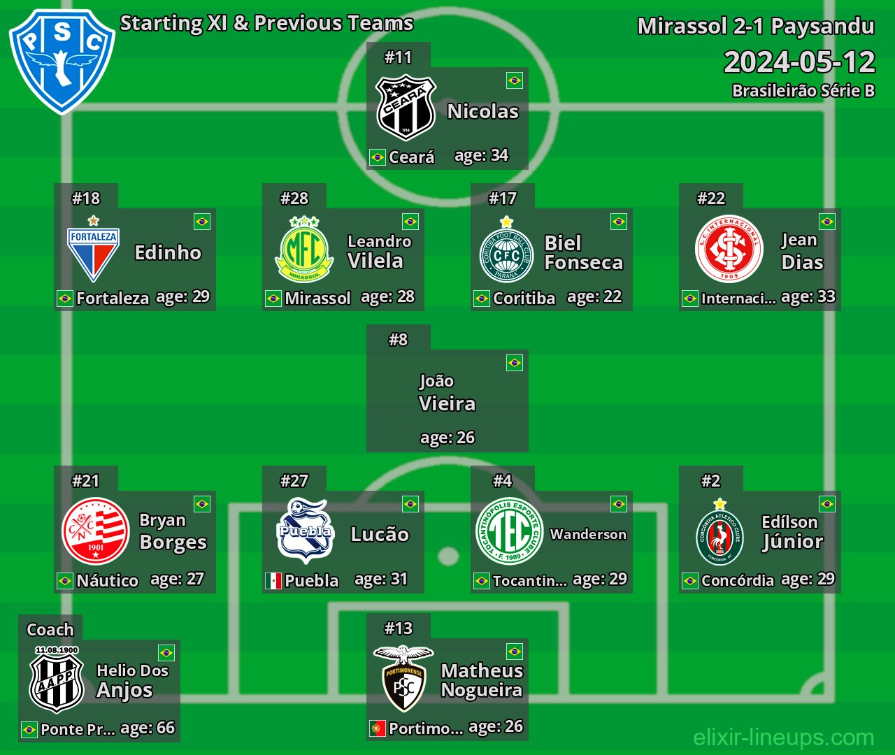 Paysandu Starting XI & Previous Teams 2024-05-12