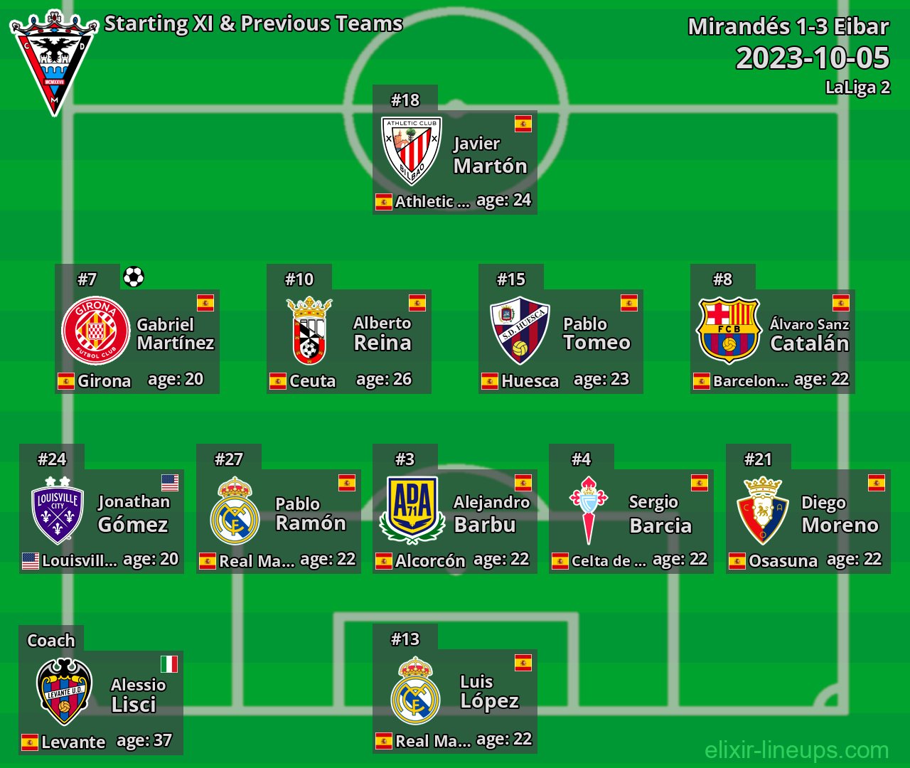 Mirandés Starting XI & Previous Teams 2023-10-05