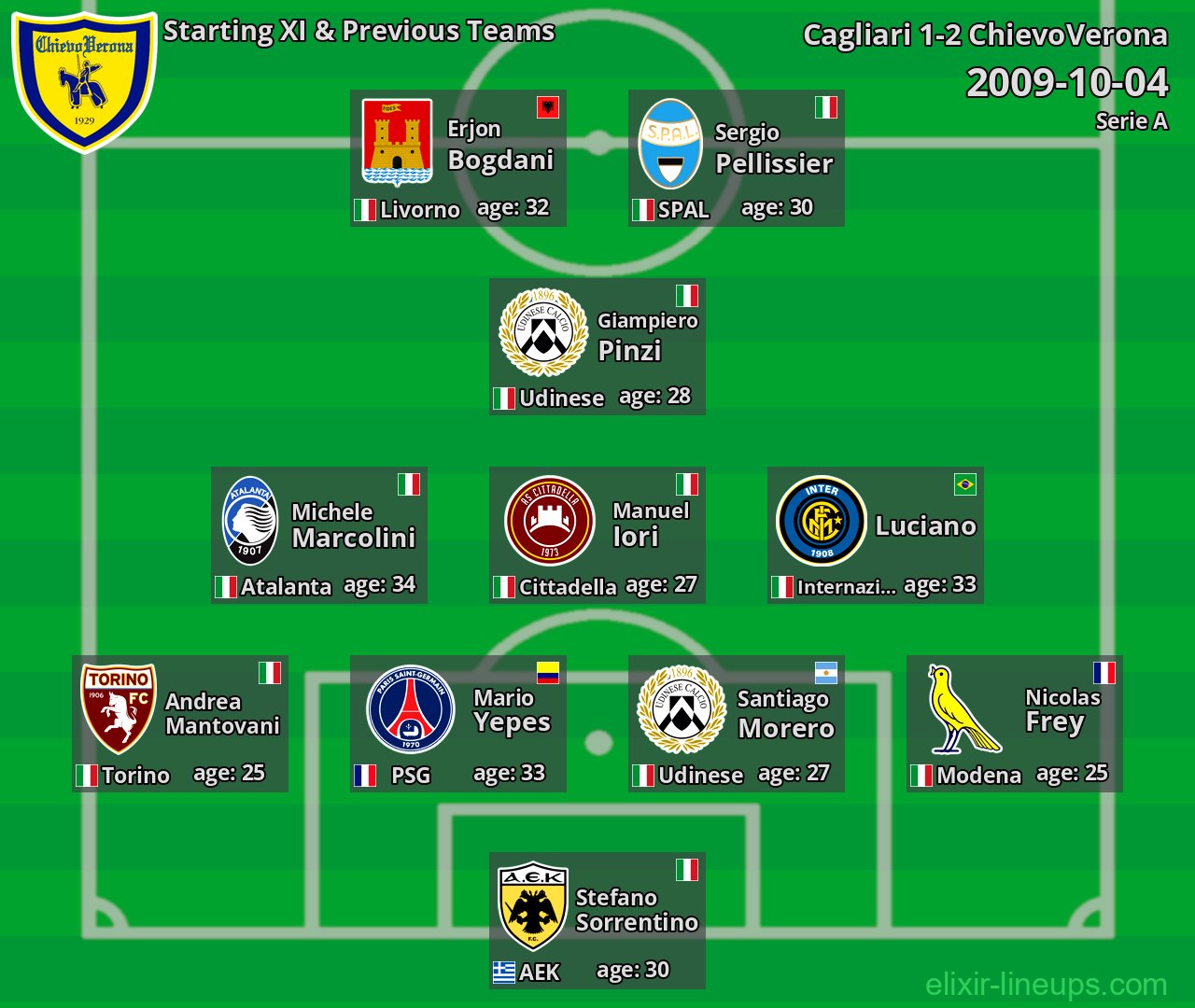 ChievoVerona Starting XI & Previous Teams 2009-10-04