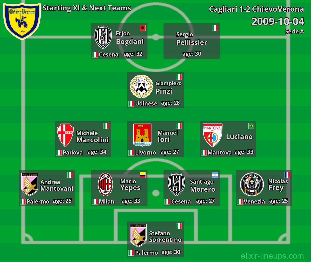 ChievoVerona Starting XI & Next Teams 2009-10-04
