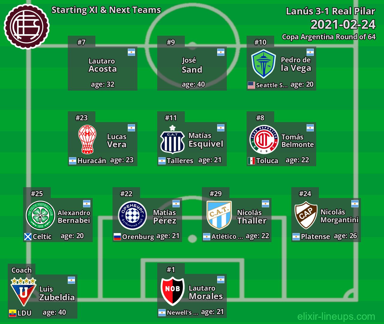 Lanús Starting XI & Next Teams 2021-02-24