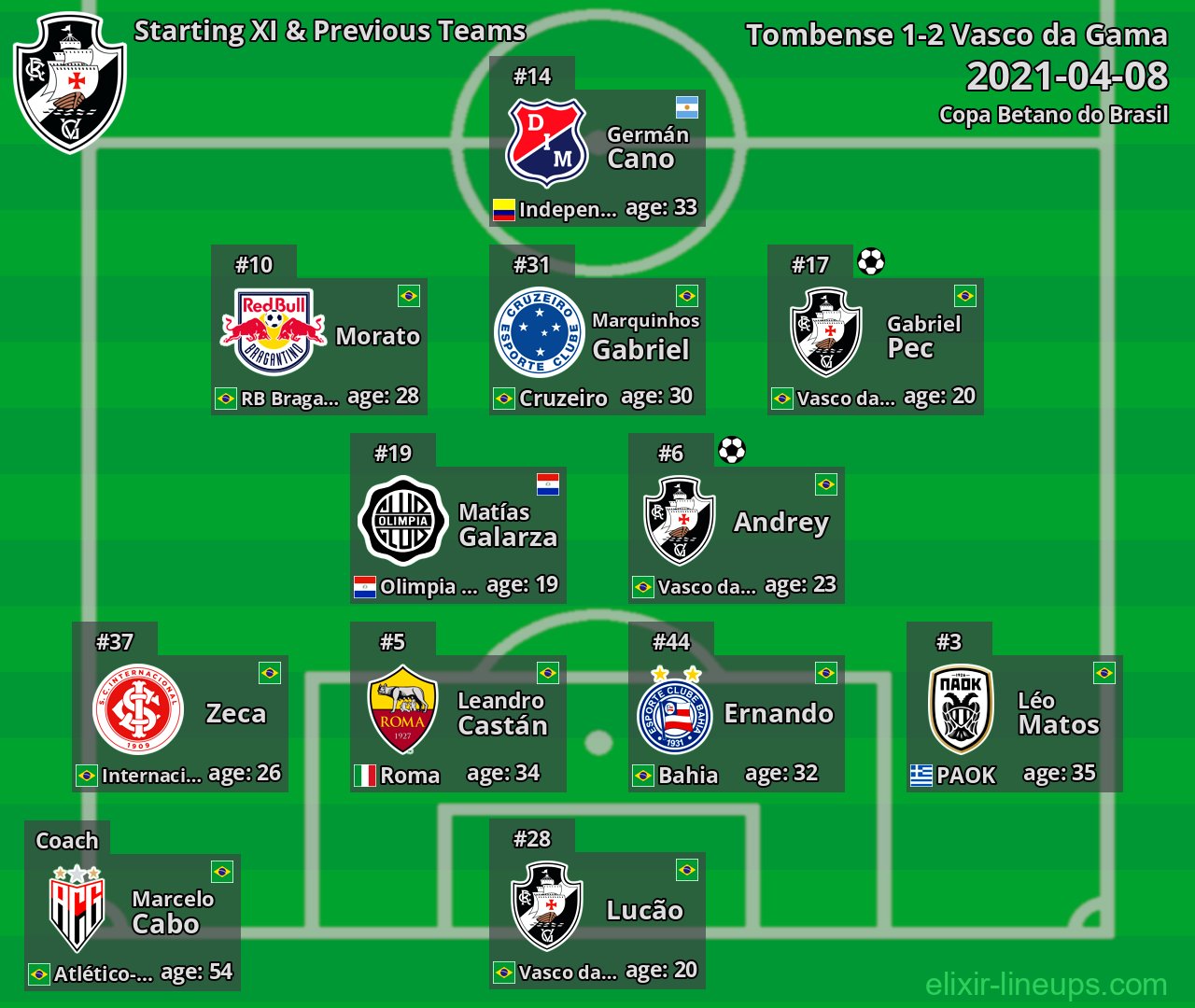 Vasco da Gama Starting XI & Previous Teams 2021-04-08