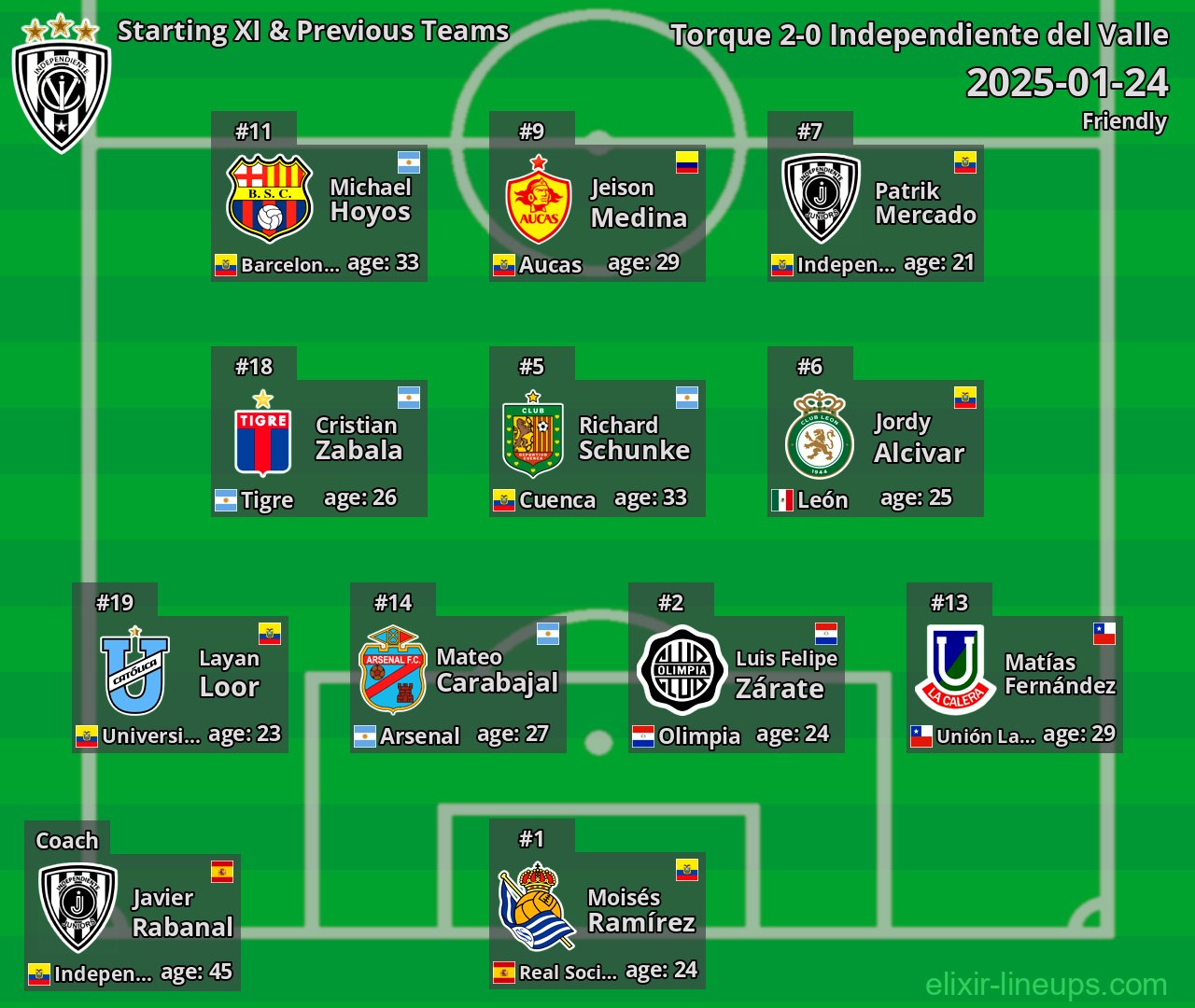 Independiente del Valle Starting XI & Previous Teams 2025-01-24