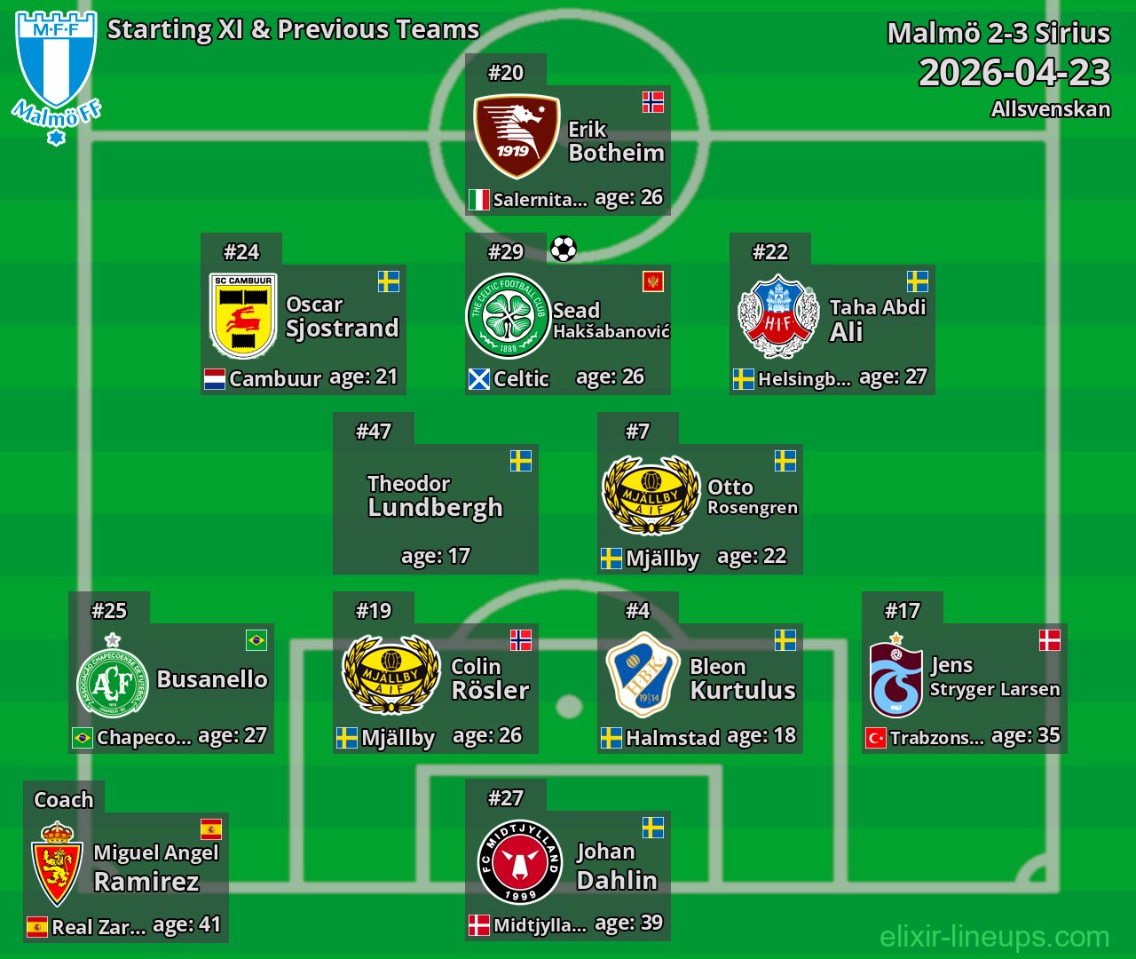 Malmö Starting XI & Previous Teams 2026-04-23