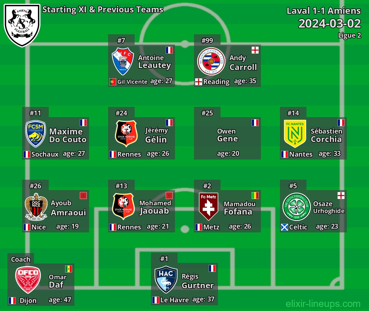 Amiens Starting XI & Previous Teams 2024-03-02