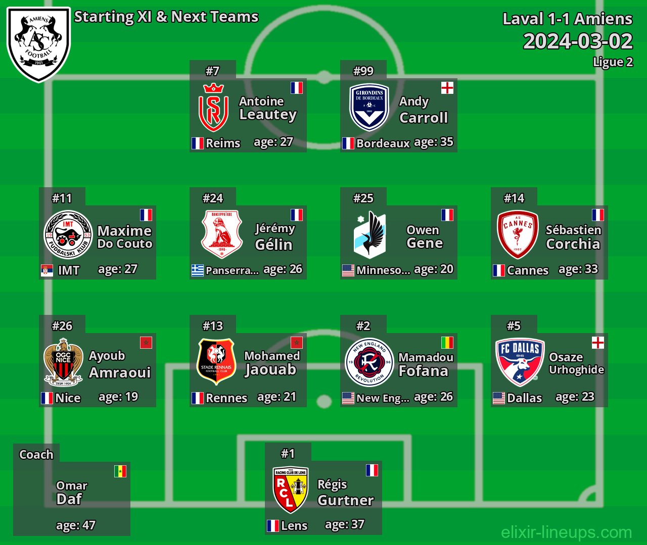 Amiens Starting XI & Next Teams 2024-03-02