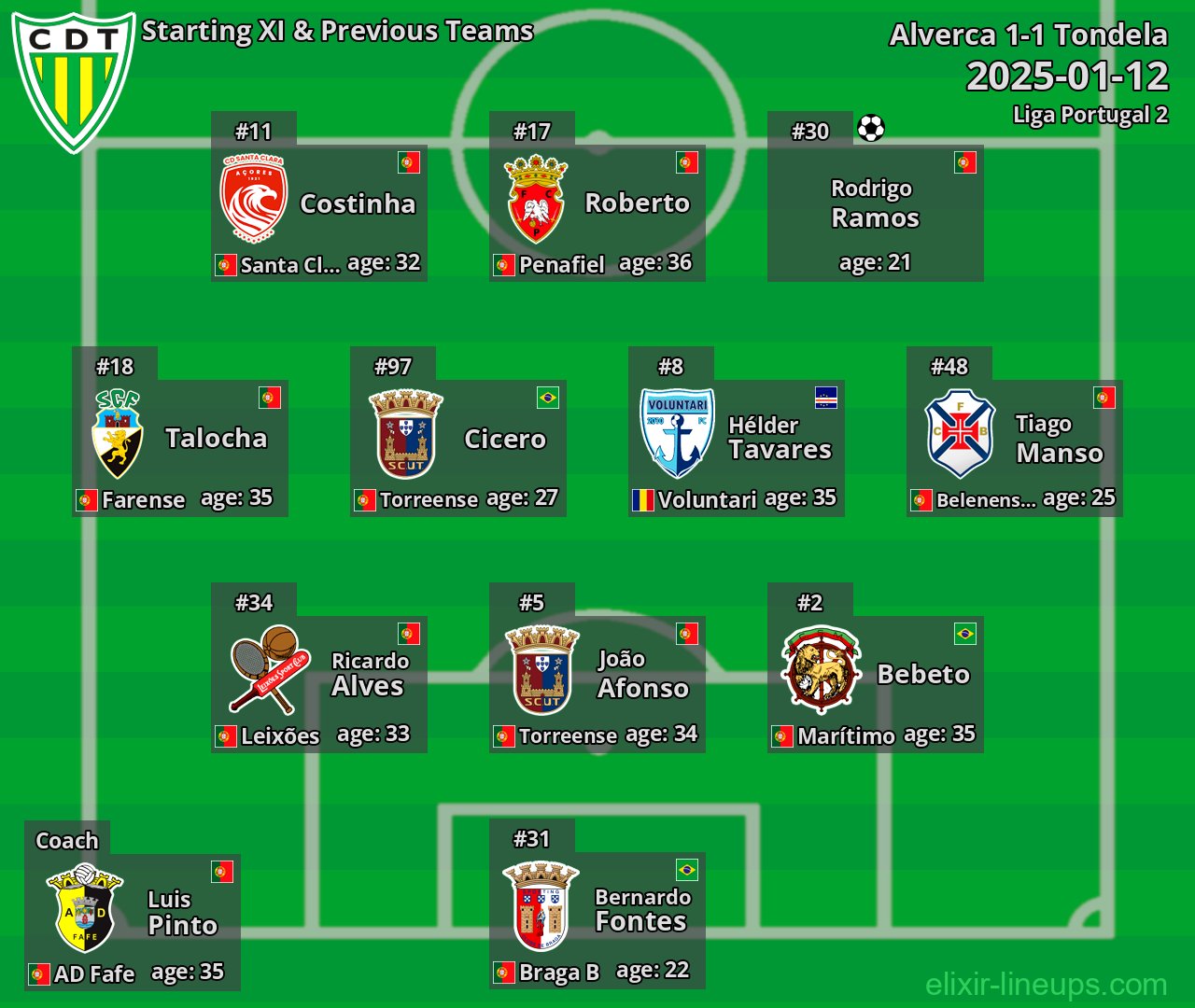 Tondela Starting XI & Previous Teams 2025-01-12