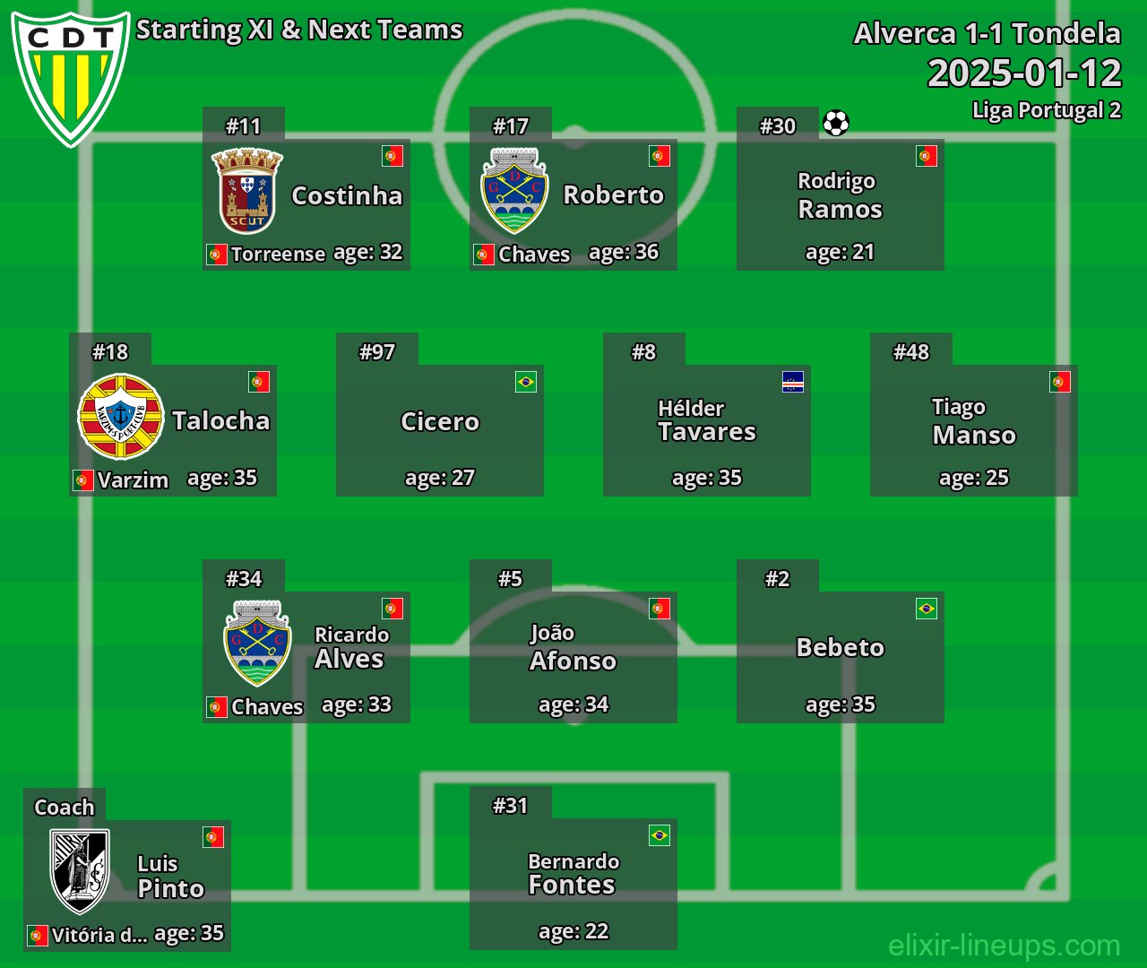Tondela Starting XI & Next Teams 2025-01-12
