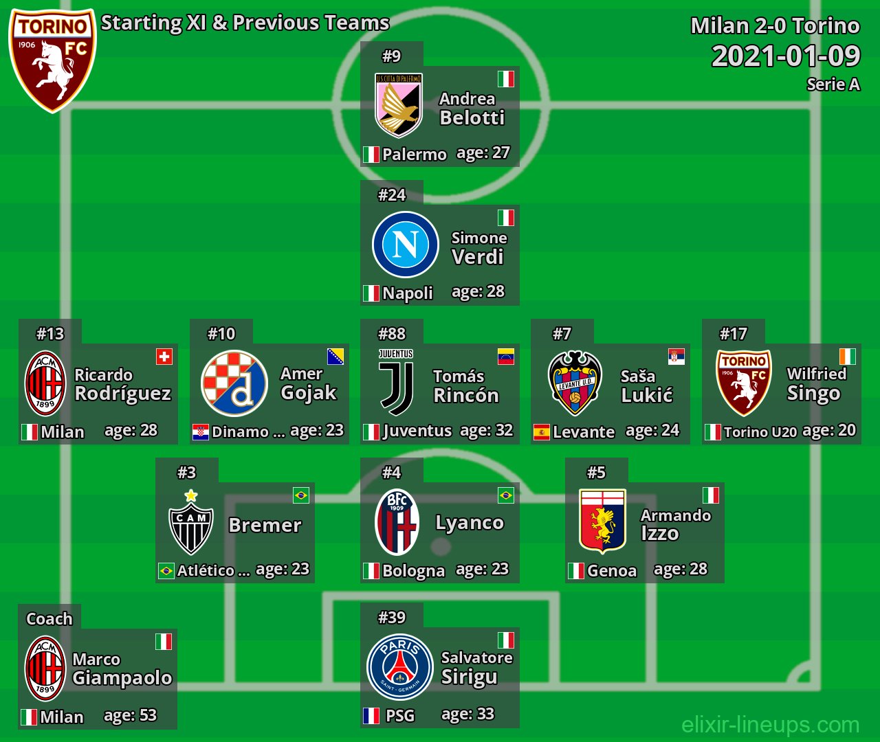 Torino Starting XI & Previous Teams 2021-01-09