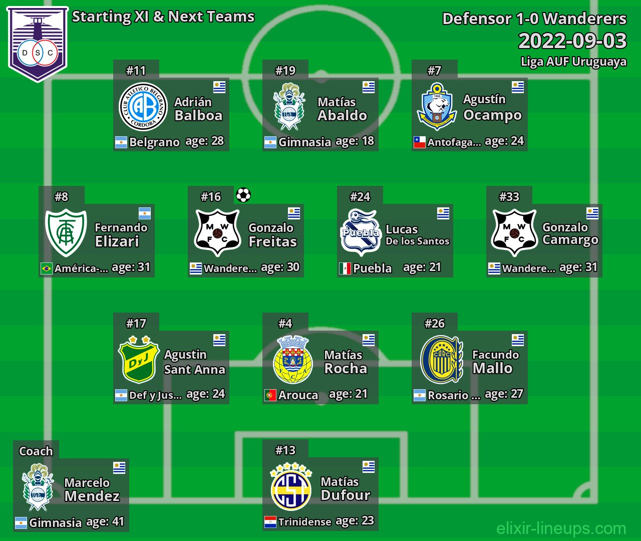 Defensor Starting XI & Next Teams 2022-09-03