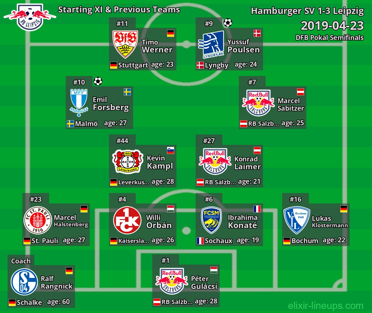 Leipzig Starting XI & Previous Teams 2019-04-23
