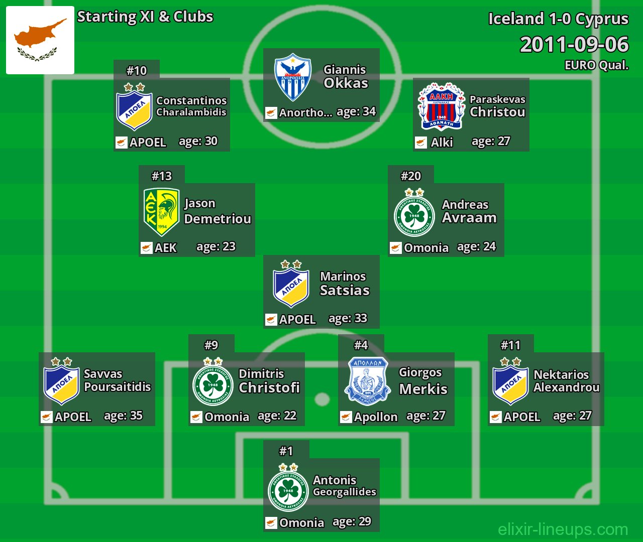 Cyprus Starting XI 2011-09-06