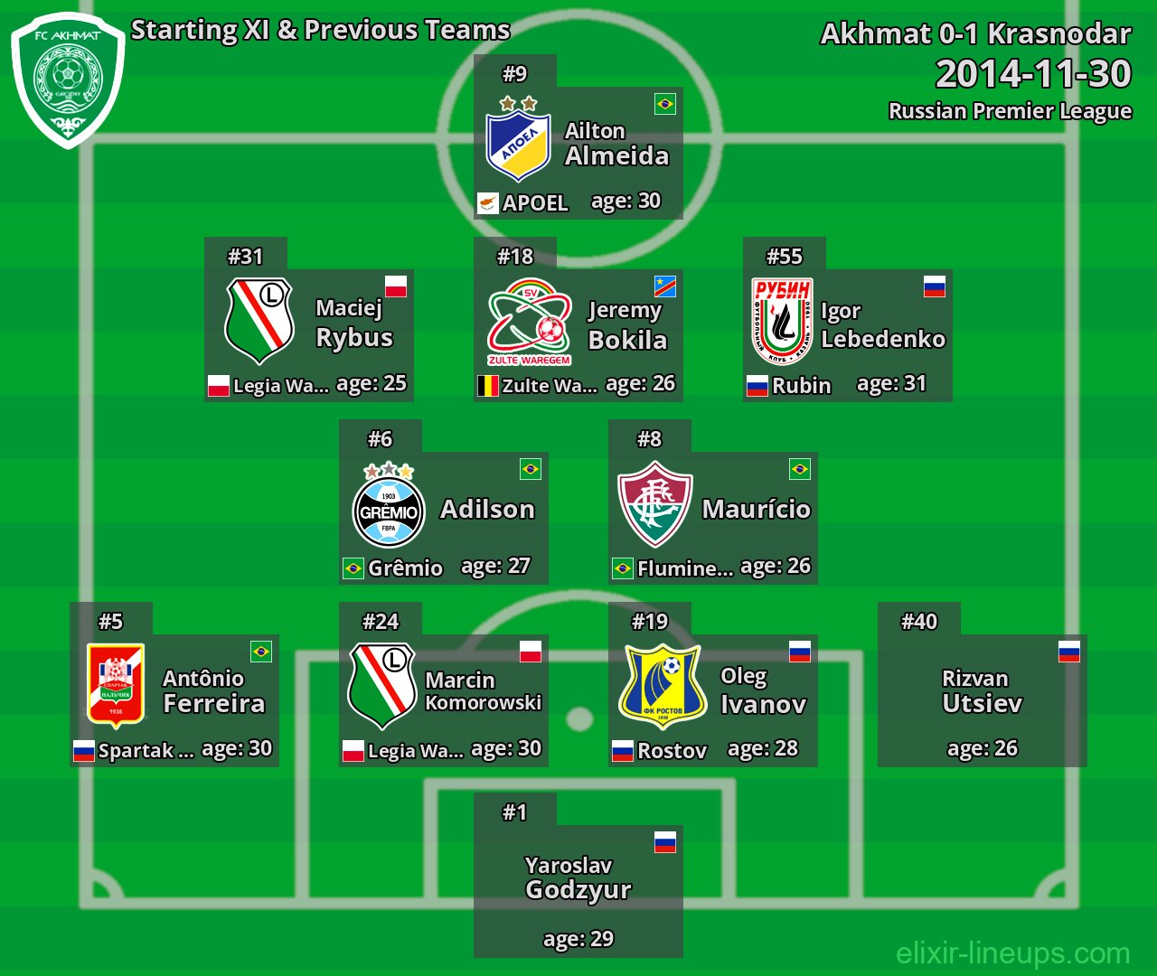 Akhmat Starting XI & Previous Teams 2014-11-30