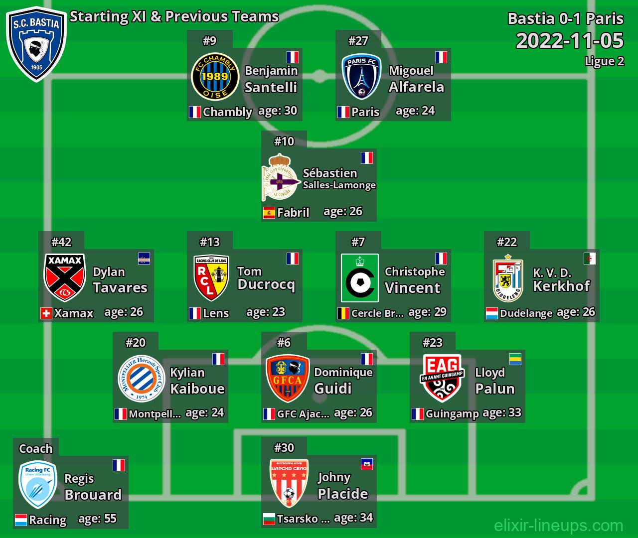 Bastia Starting XI & Previous Teams 2022-11-05