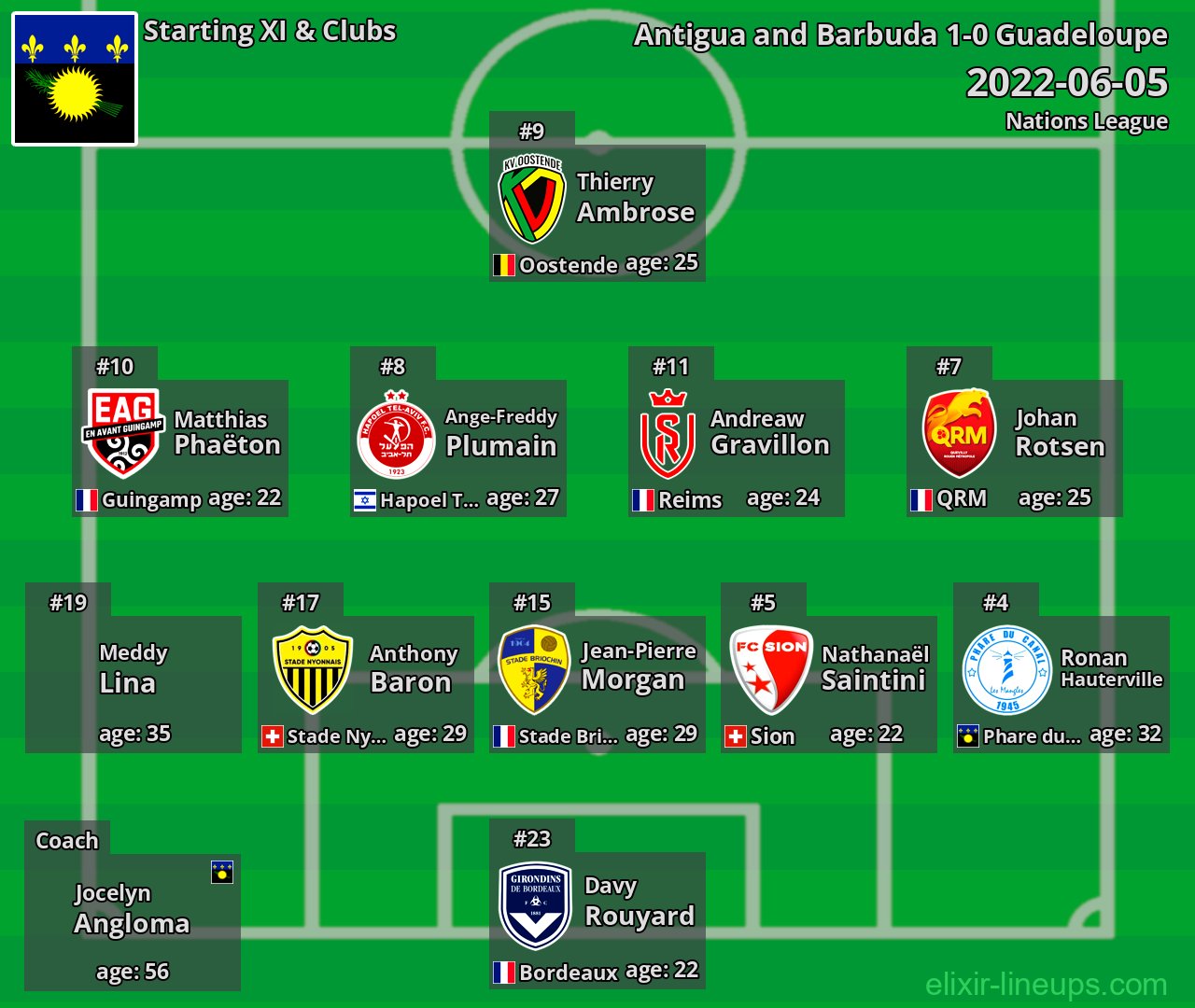 Guadeloupe Starting XI 2022-06-05