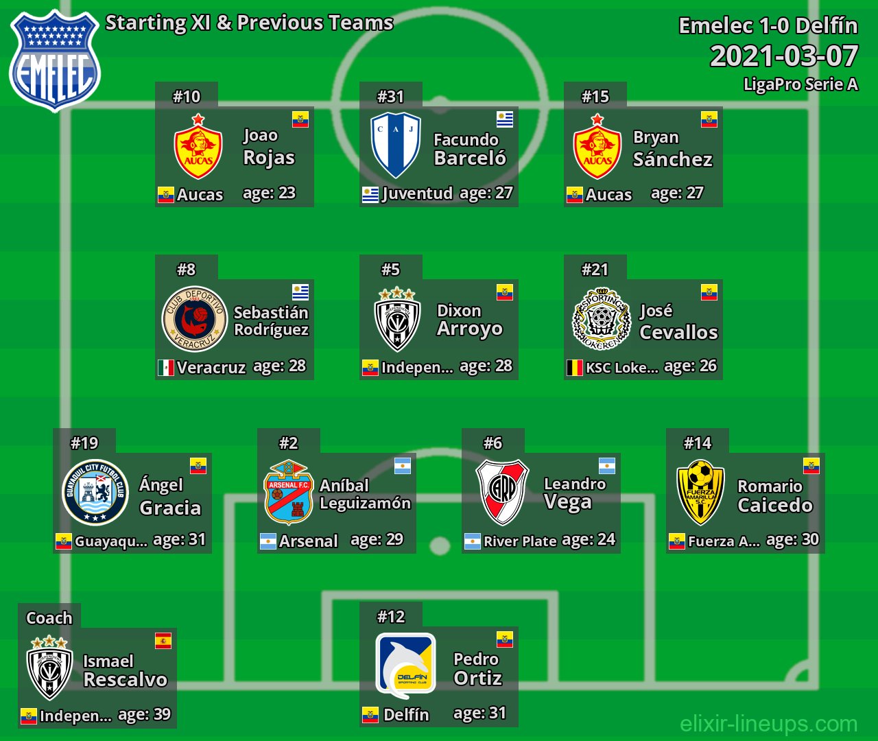 Emelec Starting XI & Previous Teams 2021-03-07
