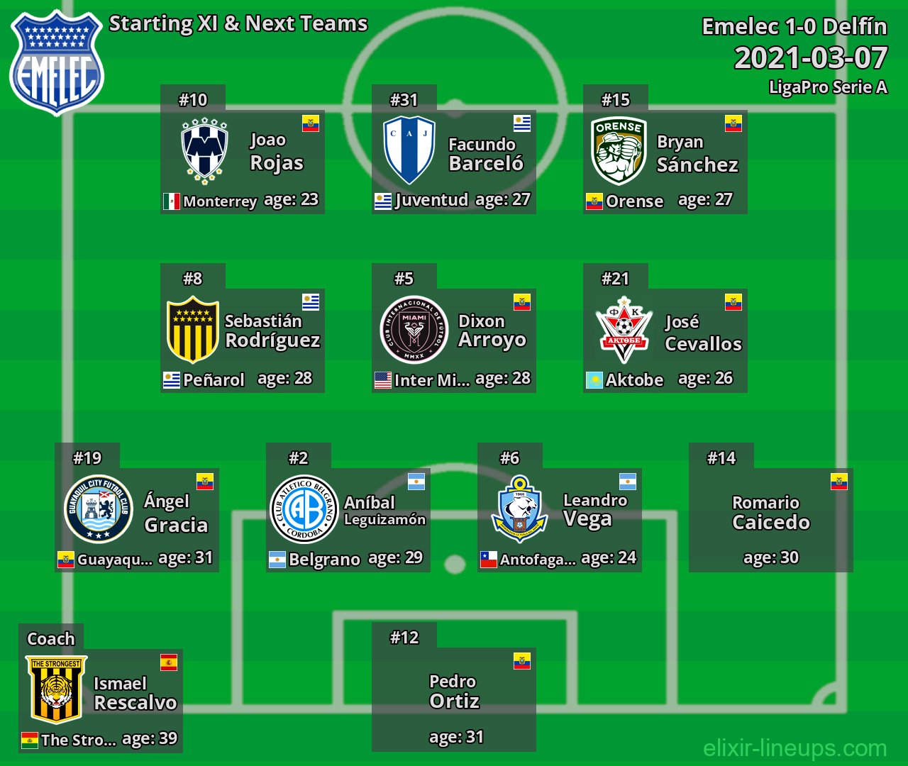 Emelec Starting XI & Next Teams 2021-03-07