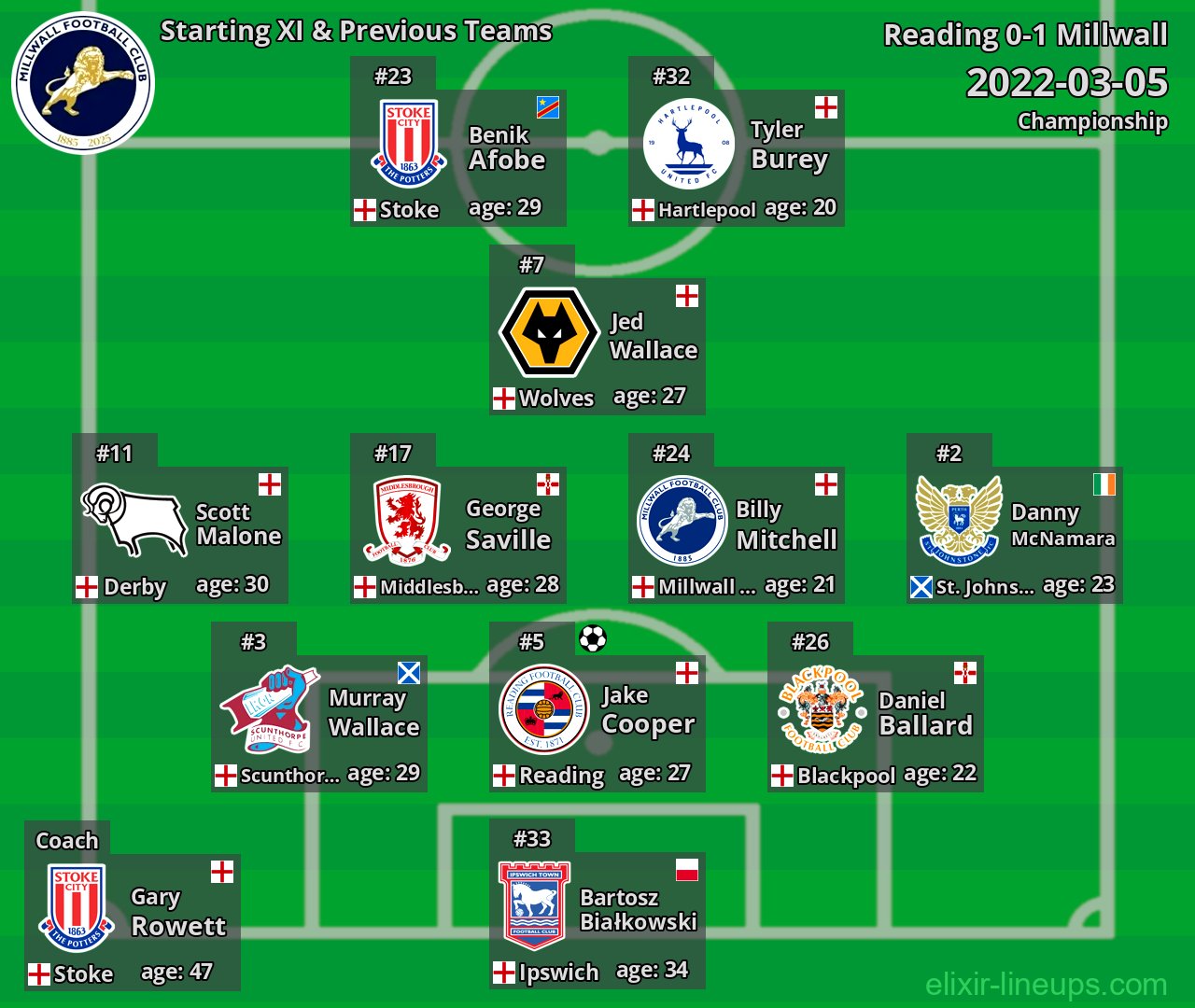 Millwall Starting XI & Previous Teams 2022-03-05