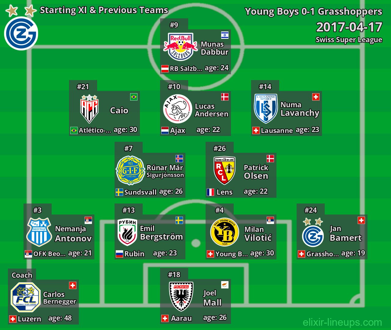 Grasshoppers Starting XI & Previous Teams 2017-04-17