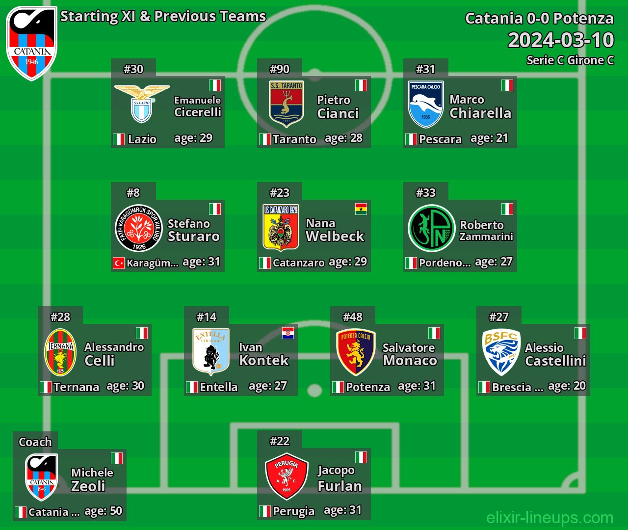 Catania Starting XI & Previous Teams 2024-03-10