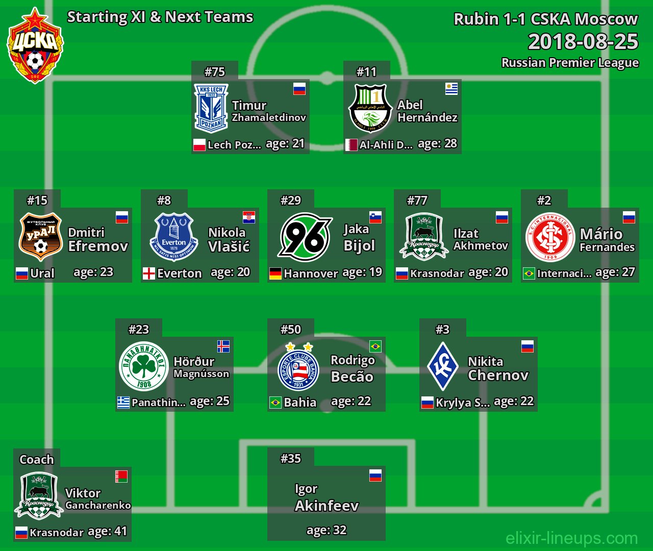 CSKA Moscow Starting XI & Next Teams 2018-08-25