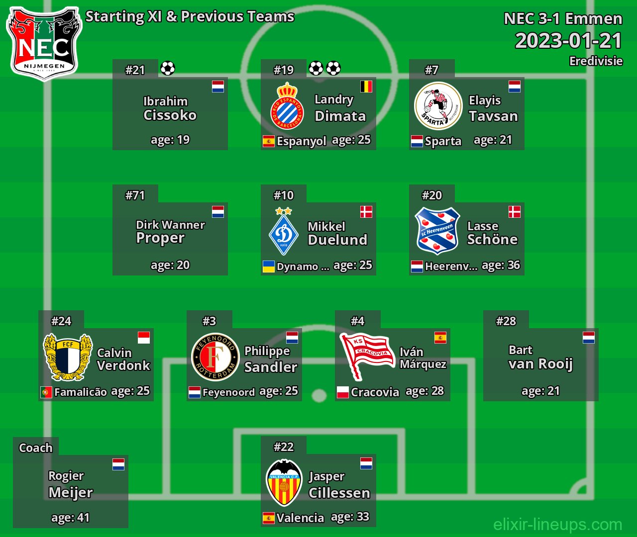 NEC Starting XI & Previous Teams 2023-01-21