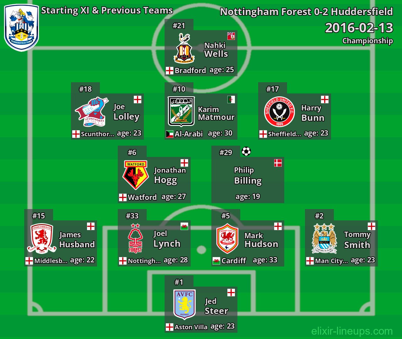Huddersfield Starting XI & Previous Teams 2016-02-13