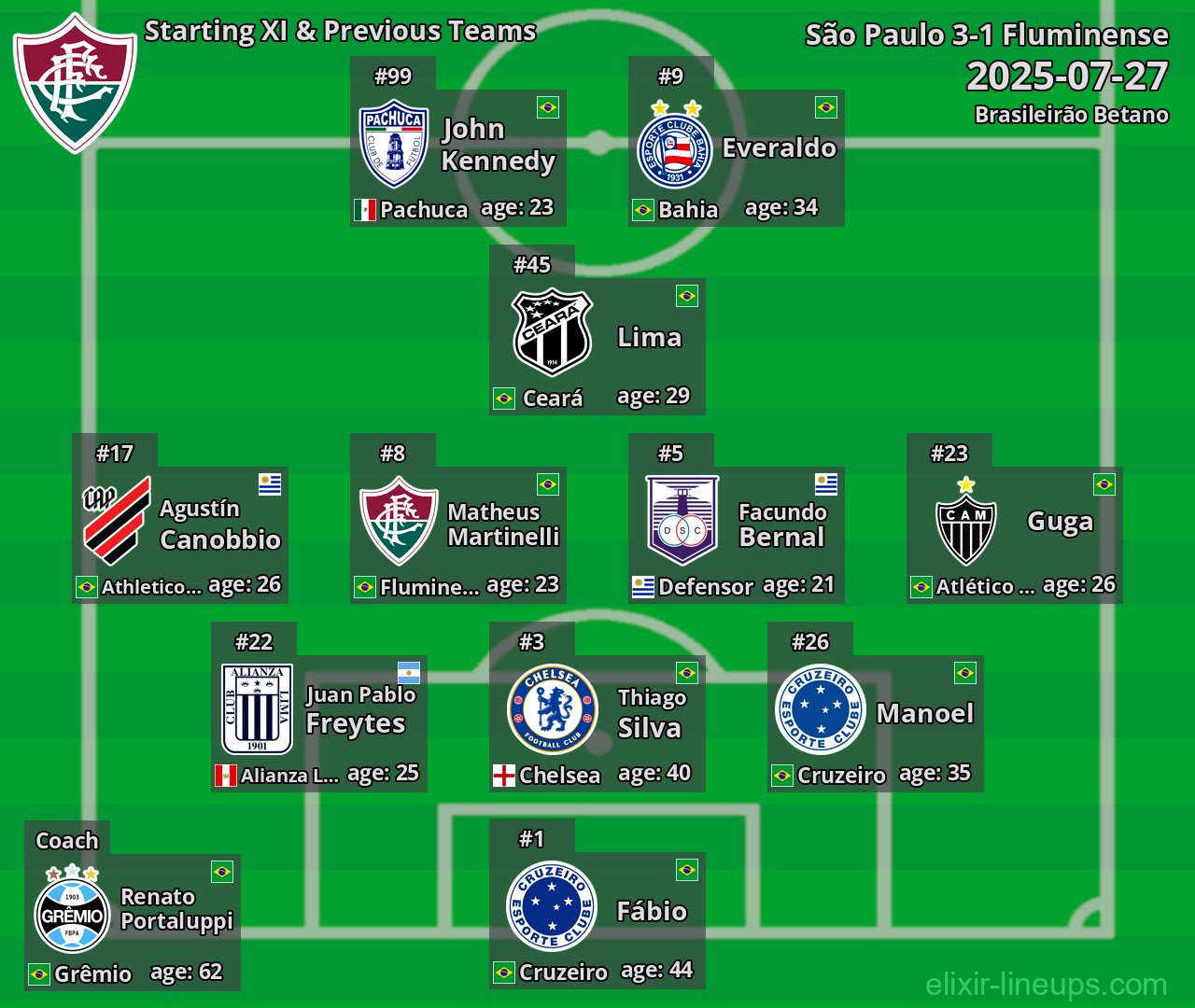Fluminense Starting XI & Previous Teams 2025-07-27