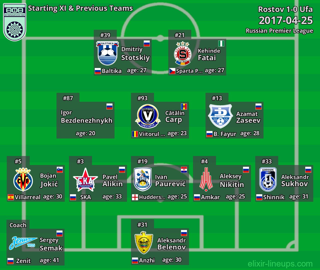 Ufa Starting XI & Previous Teams 2017-04-25