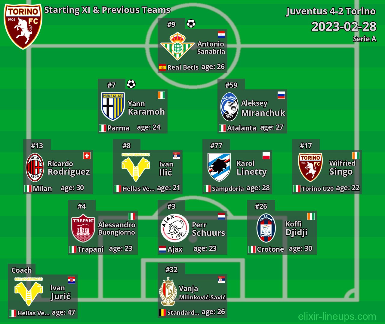 Torino Starting XI & Previous Teams 2023-02-28