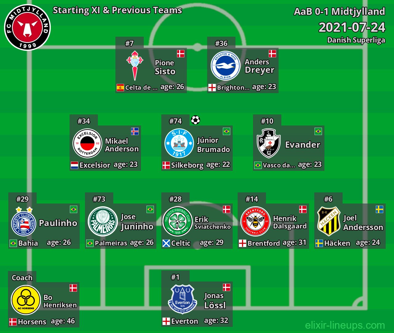 Midtjylland Starting XI & Previous Teams 2021-07-24