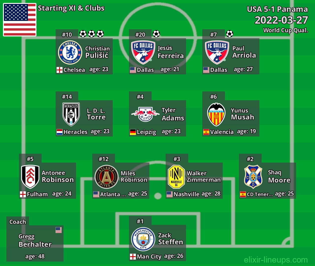 USA Starting XI 2022-03-27