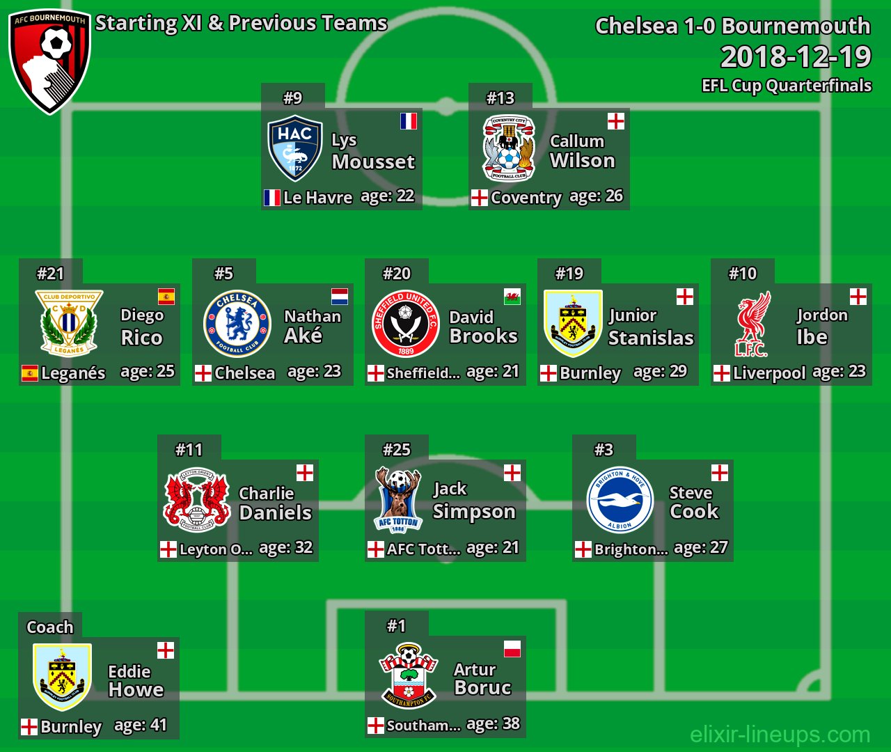 Bournemouth Starting XI & Previous Teams 2018-12-19