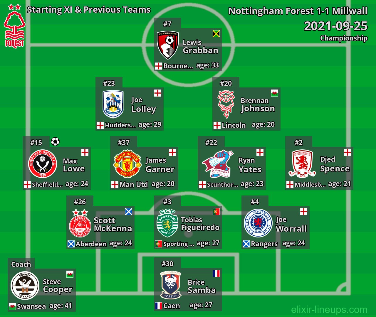 Nottingham Forest Starting XI & Previous Teams 2021-09-25