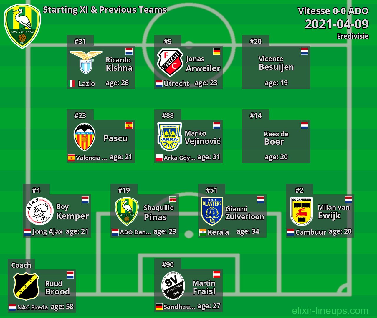 ADO Starting XI & Previous Teams 2021-04-09
