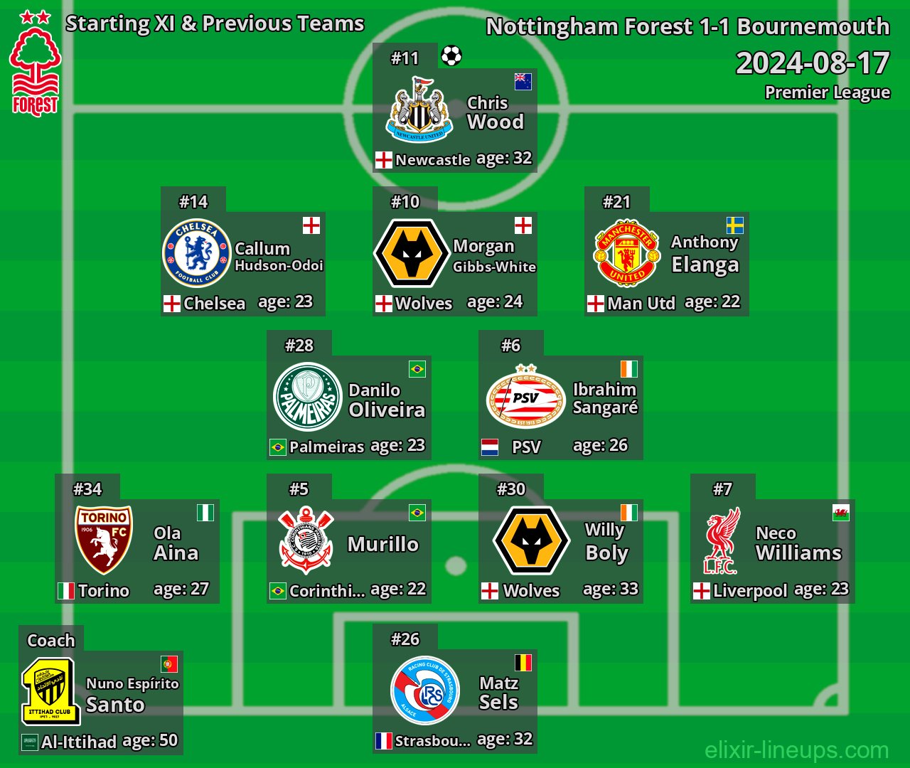Nottingham Forest Starting XI & Previous Teams 2024-08-17