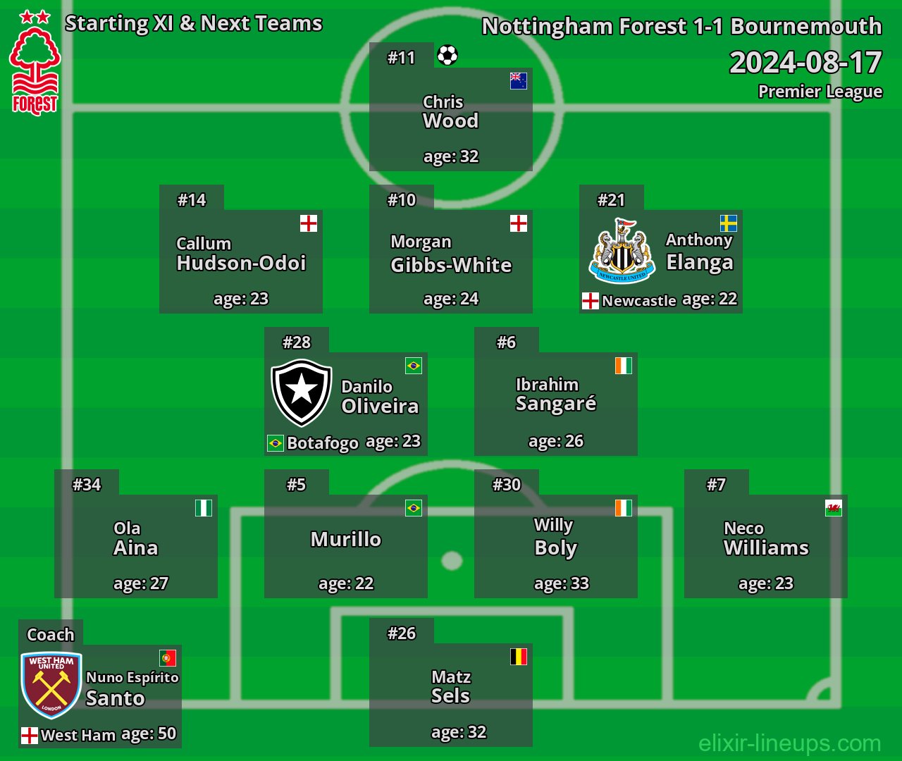 Nottingham Forest Starting XI & Next Teams 2024-08-17