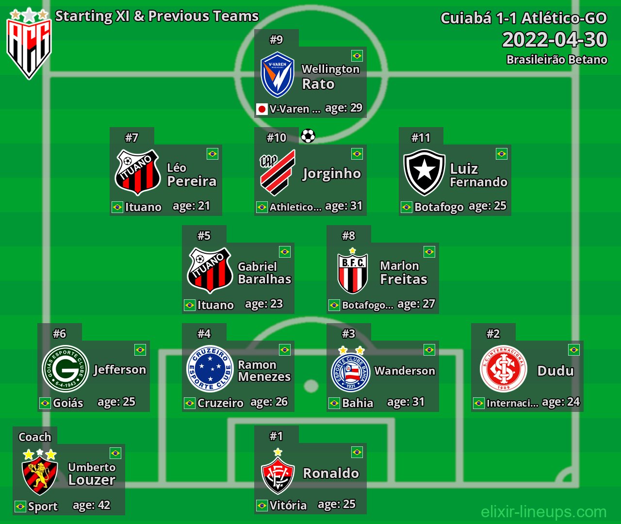 Atlético-GO Starting XI & Previous Teams 2022-04-30