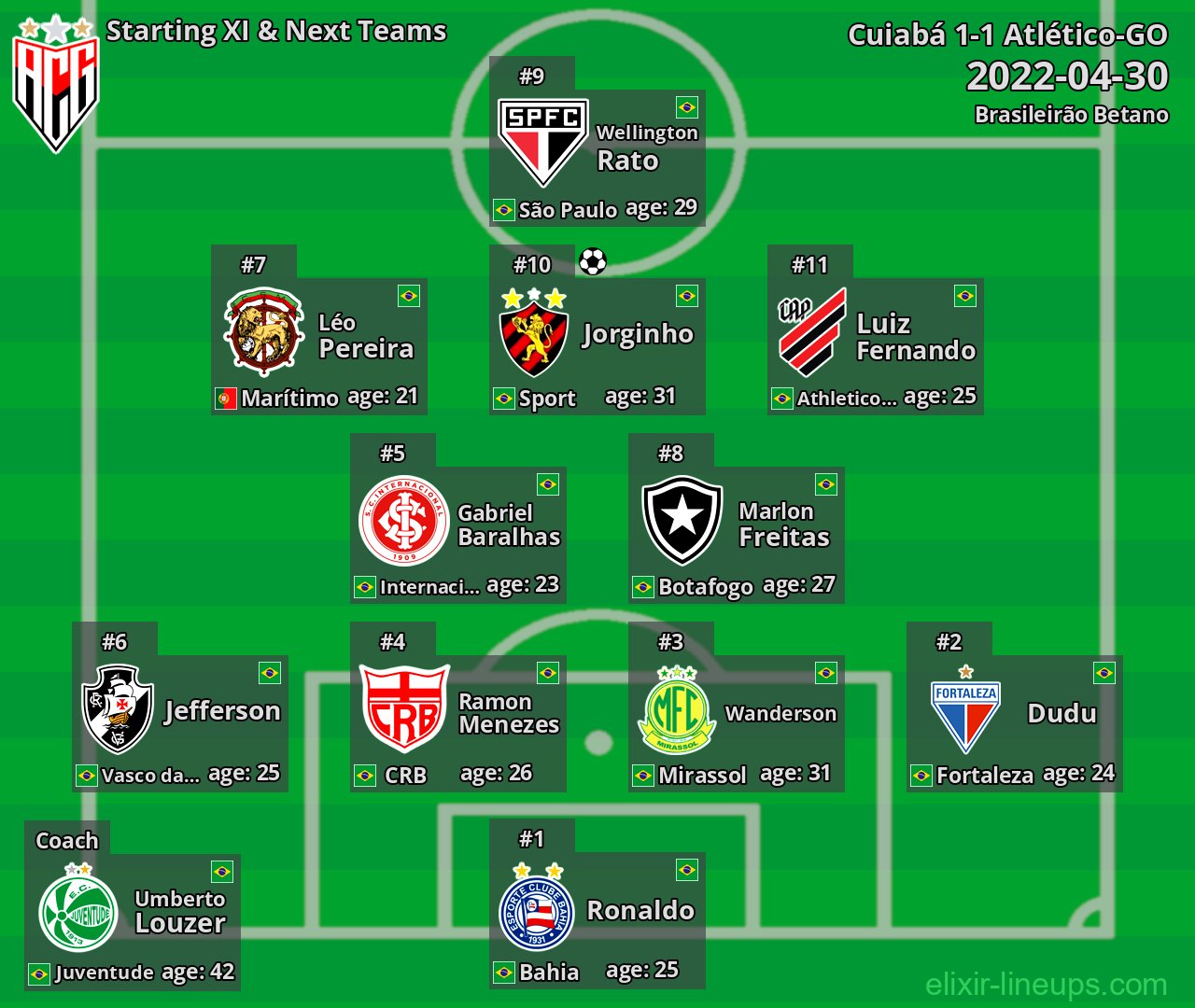 Atlético-GO Starting XI & Next Teams 2022-04-30
